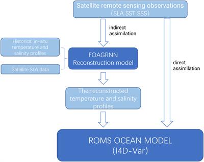 Rapid reconstruction of temperature and salinity fields based on machine learning and the assimilation application